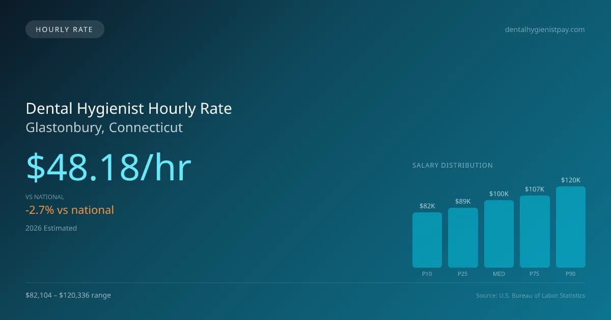 Dental Hygienist Hourly Rate in Glastonbury, CT — 2026 est., based on 2025 BLS