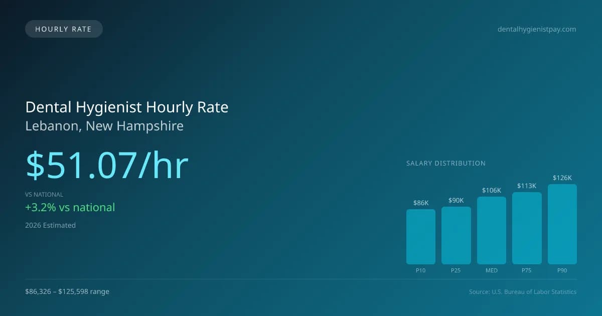 Dental Hygienist Hourly Rate in Lebanon, NH — 2026 est., based on 2025 BLS