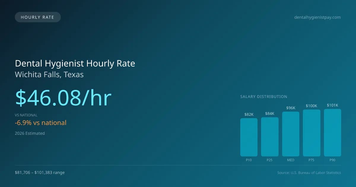 Dental Hygienist Hourly Rate in Wichita Falls, TX — 2026 est., based on 2025 BLS