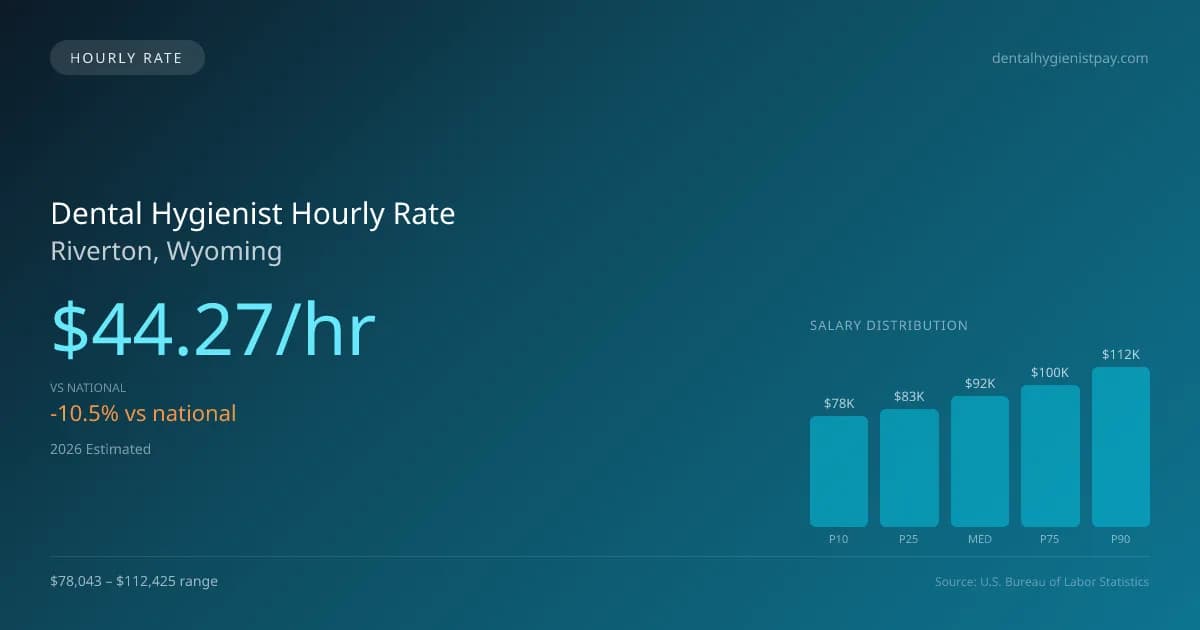 Dental Hygienist Hourly Rate in Riverton, WY — 2026 est., based on 2025 BLS