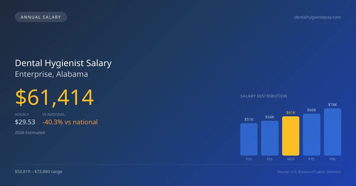 Dental Hygienist Salary in Enterprise, AL โ 2026 est., based on 2025 BLS