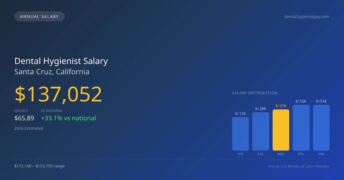 Dental Hygienist Salary in Santa Cruz, CA — 2026 est., based on 2025 BLS