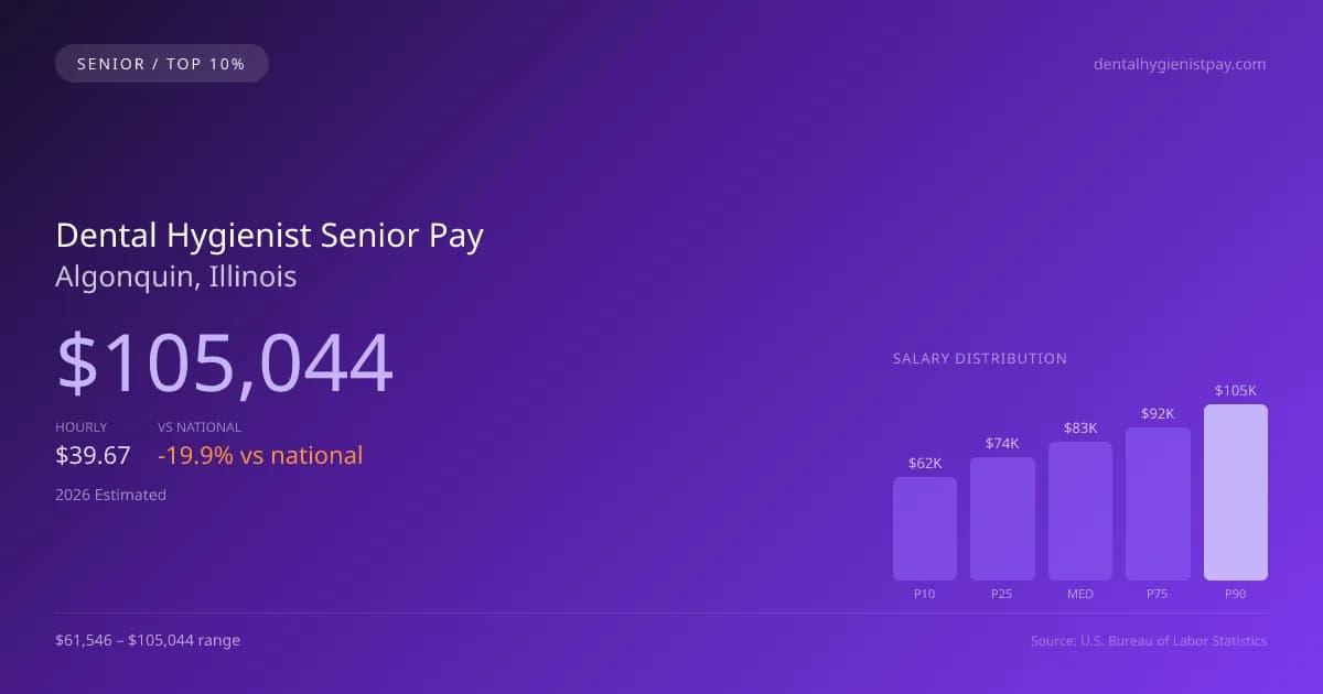 Dental Hygienist Senior Salary in Algonquin, IL — 2026 est., based on 2025 BLS