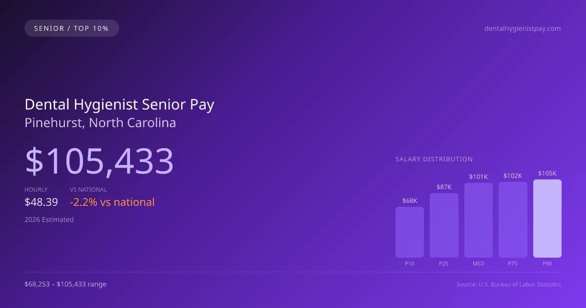Dental Hygienist Senior Salary in Pinehurst, NC — 2026 est., based on 2025 BLS