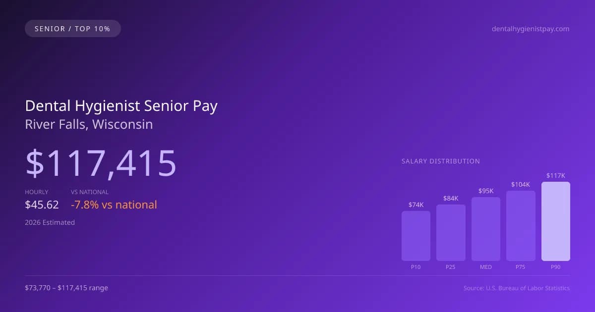 Dental Hygienist Senior Salary in River Falls, WI — 2026 est., based on 2025 BLS