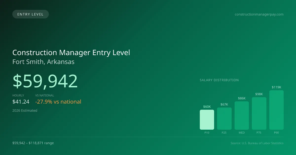 Construction Manager Entry Level Salary in Fort Smith, AR — 2026 est., based on 2025 BLS