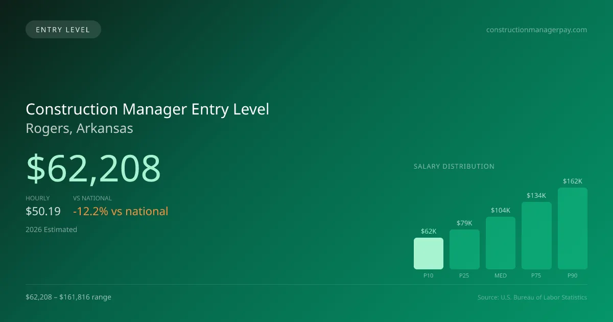 Construction Manager Entry Level Salary in Rogers, AR — 2026 est., based on 2025 BLS