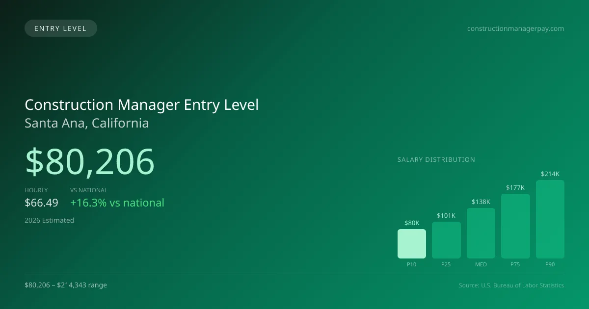 Construction Manager Entry Level Salary in Santa Ana, CA — 2026 est., based on 2025 BLS