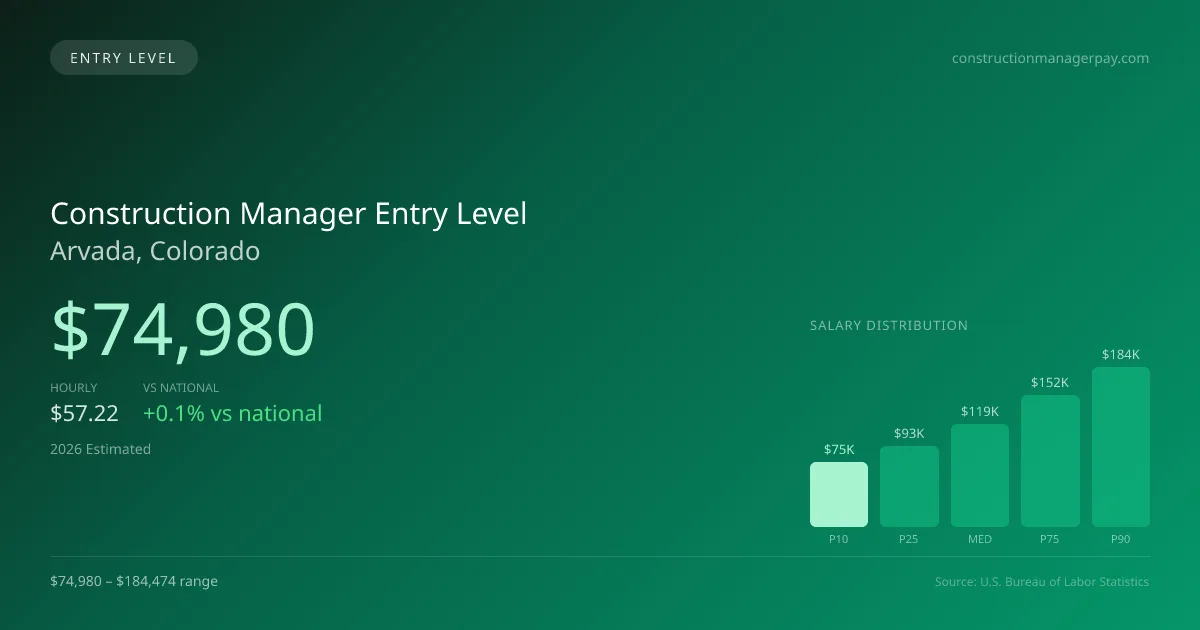 Construction Manager Entry Level Salary in Arvada, CO — 2026 est., based on 2025 BLS