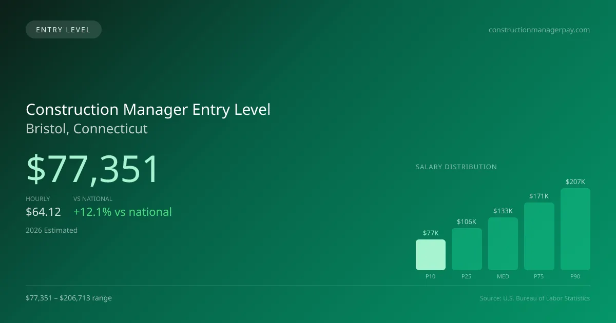 Construction Manager Entry Level Salary in Bristol, CT — 2026 est., based on 2025 BLS