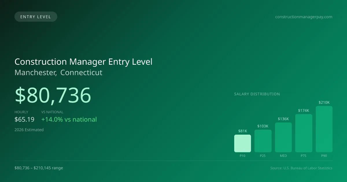 Construction Manager Entry Level Salary in Manchester, CT — 2026 est., based on 2025 BLS