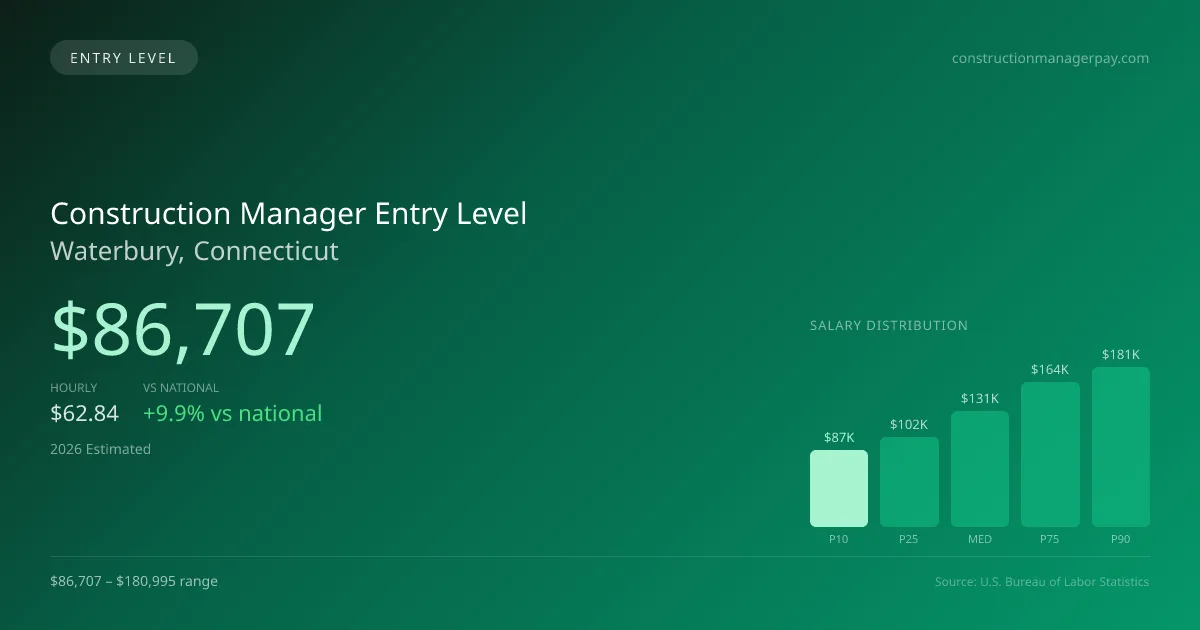 Construction Manager Entry Level Salary in Waterbury, CT — 2026 est., based on 2025 BLS