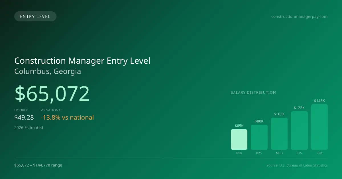 Construction Manager Entry Level Salary in Columbus, GA — 2026 est., based on 2025 BLS