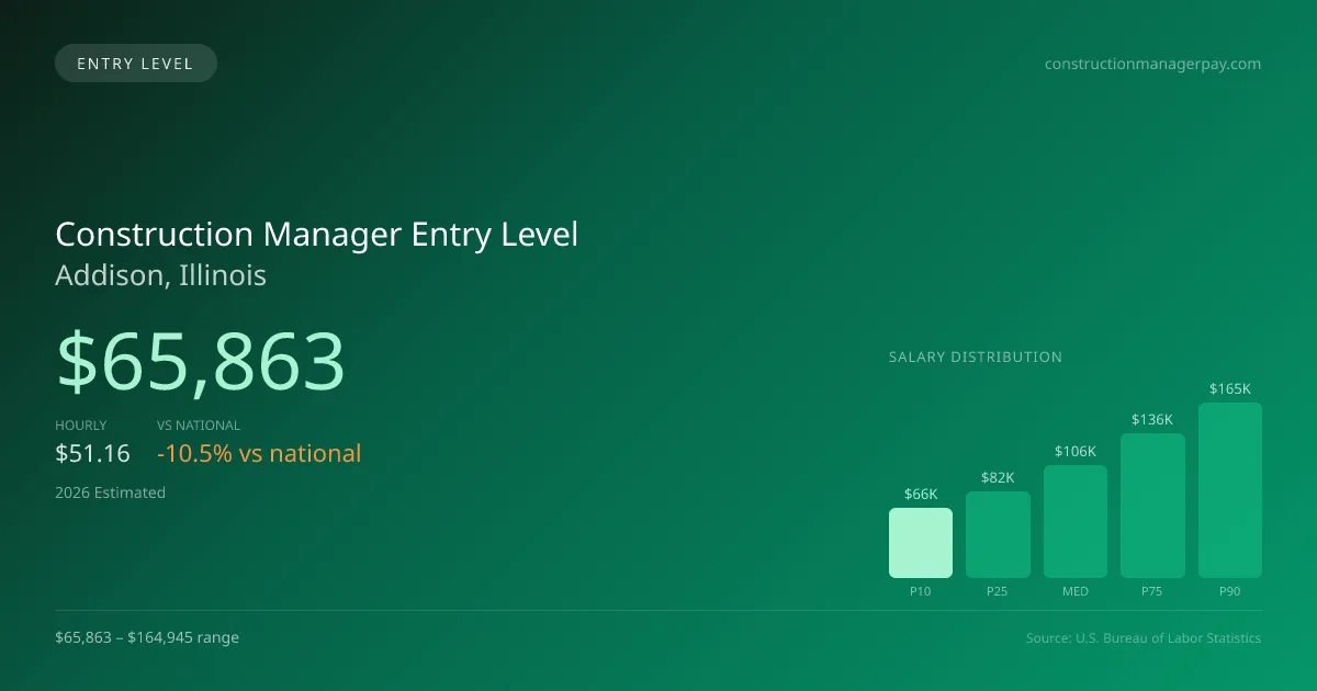 Construction Manager Entry Level Salary in Addison, IL — 2026 est., based on 2025 BLS