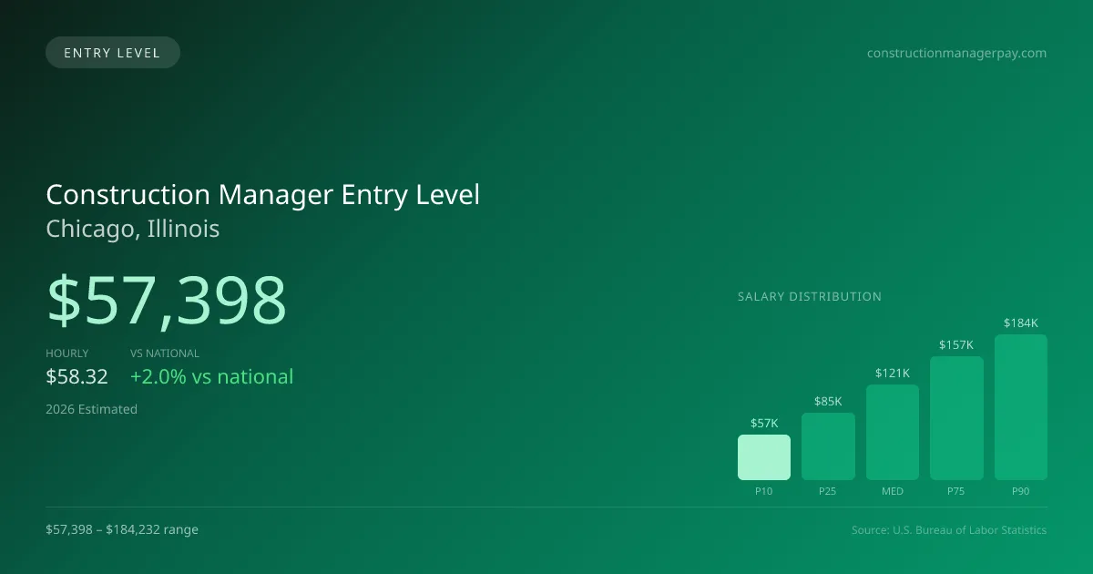 Construction Manager Entry Level Salary in Chicago, IL — 2026 est., based on 2025 BLS