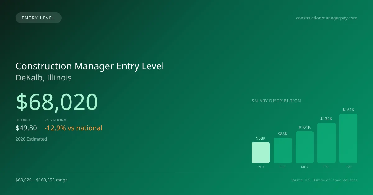 Construction Manager Entry Level Salary in DeKalb, IL — 2026 est., based on 2025 BLS