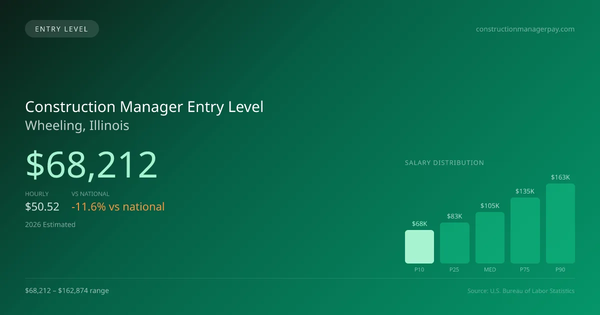 Construction Manager Entry Level Salary in Wheeling, IL — 2026 est., based on 2025 BLS