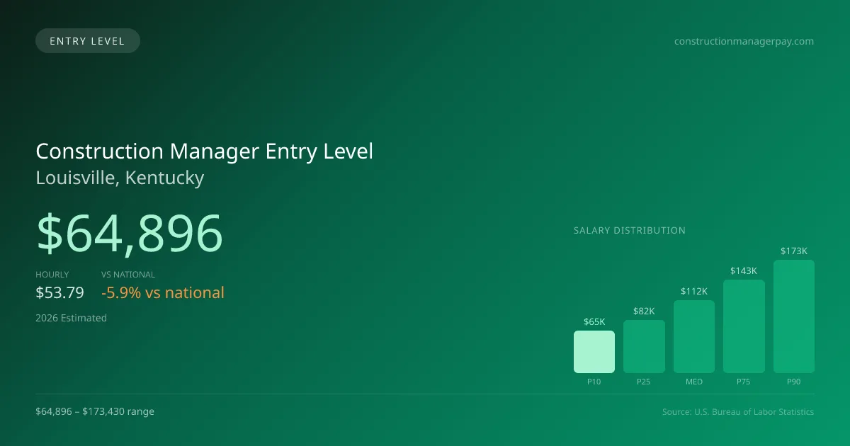 Construction Manager Entry Level Salary in Louisville, KY — 2026 est., based on 2025 BLS