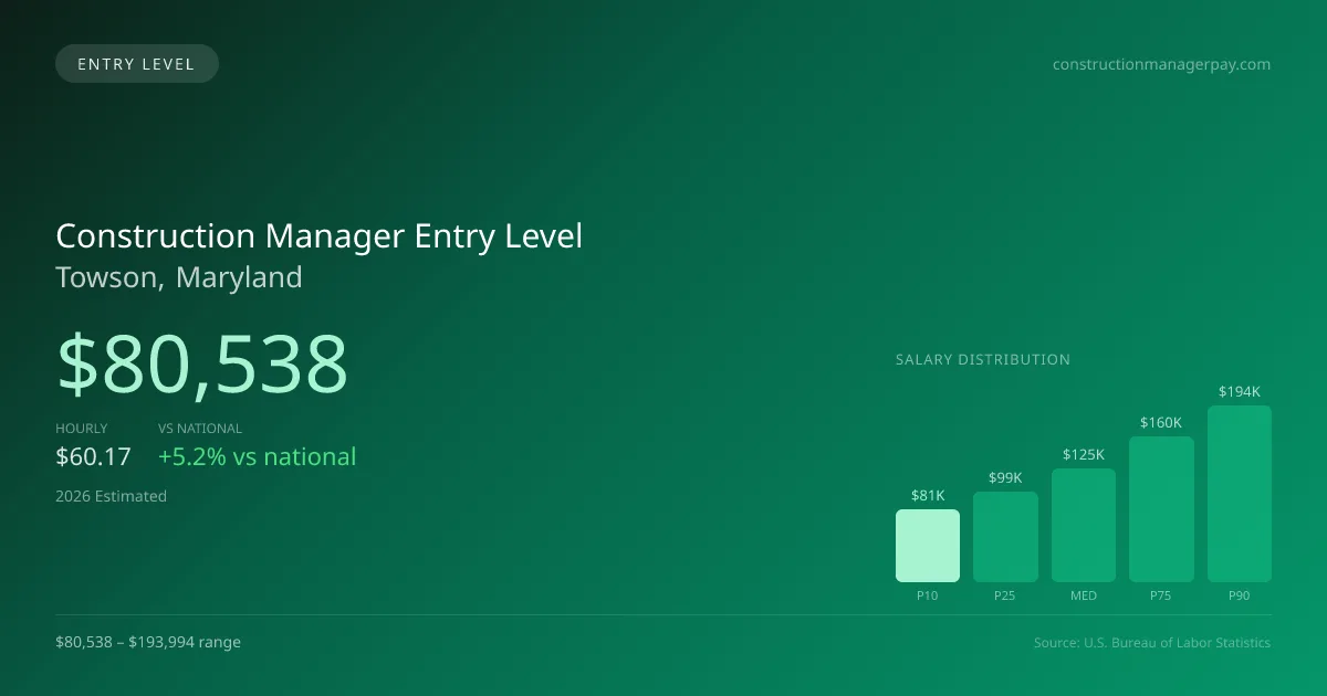 Construction Manager Entry Level Salary in Towson, MD — 2026 est., based on 2025 BLS
