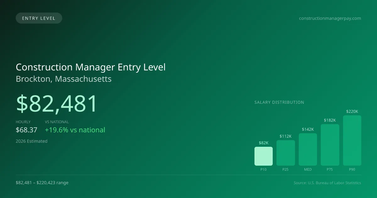Construction Manager Entry Level Salary in Brockton, MA — 2026 est., based on 2025 BLS