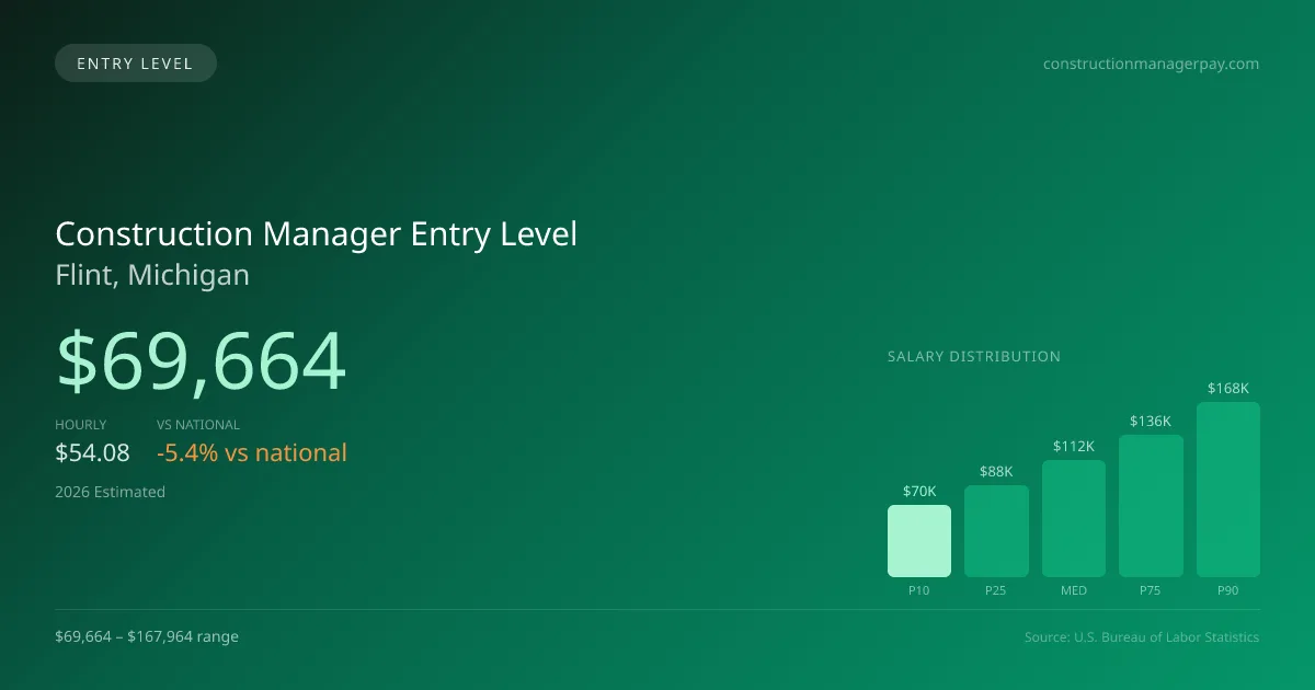 Construction Manager Entry Level Salary in Flint, MI — 2026 est., based on 2025 BLS