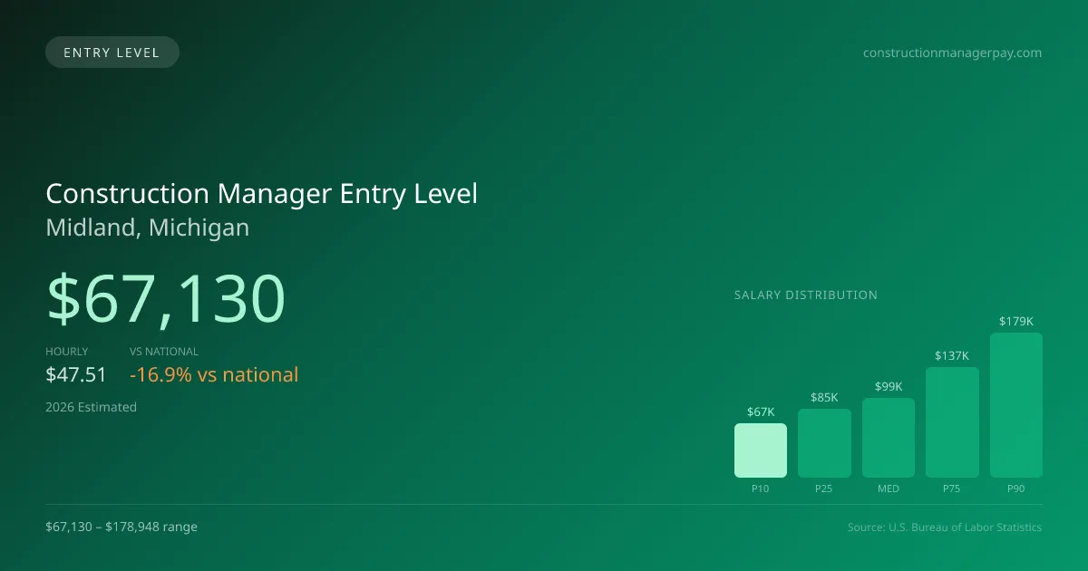 Construction Manager Entry Level Salary in Midland, MI — 2026 est., based on 2025 BLS