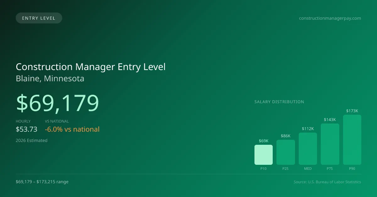 Construction Manager Entry Level Salary in Blaine, MN — 2026 est., based on 2025 BLS