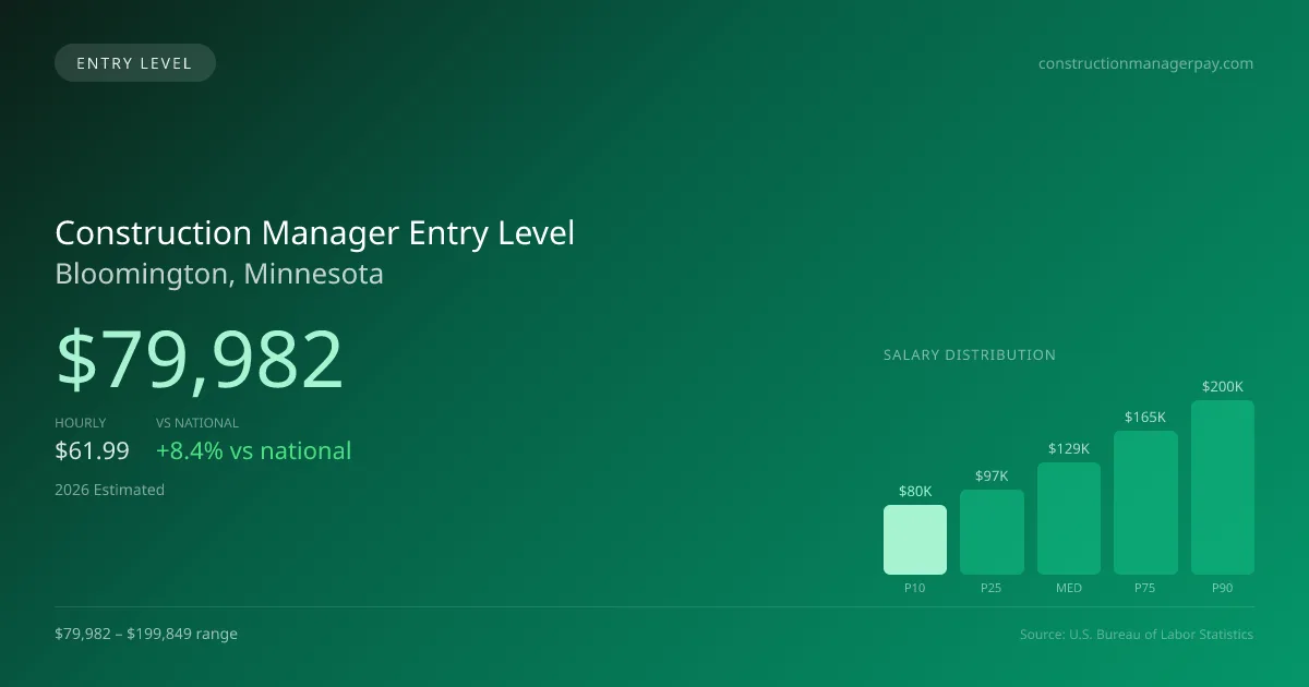 Construction Manager Entry Level Salary in Bloomington, MN — 2026 est., based on 2025 BLS