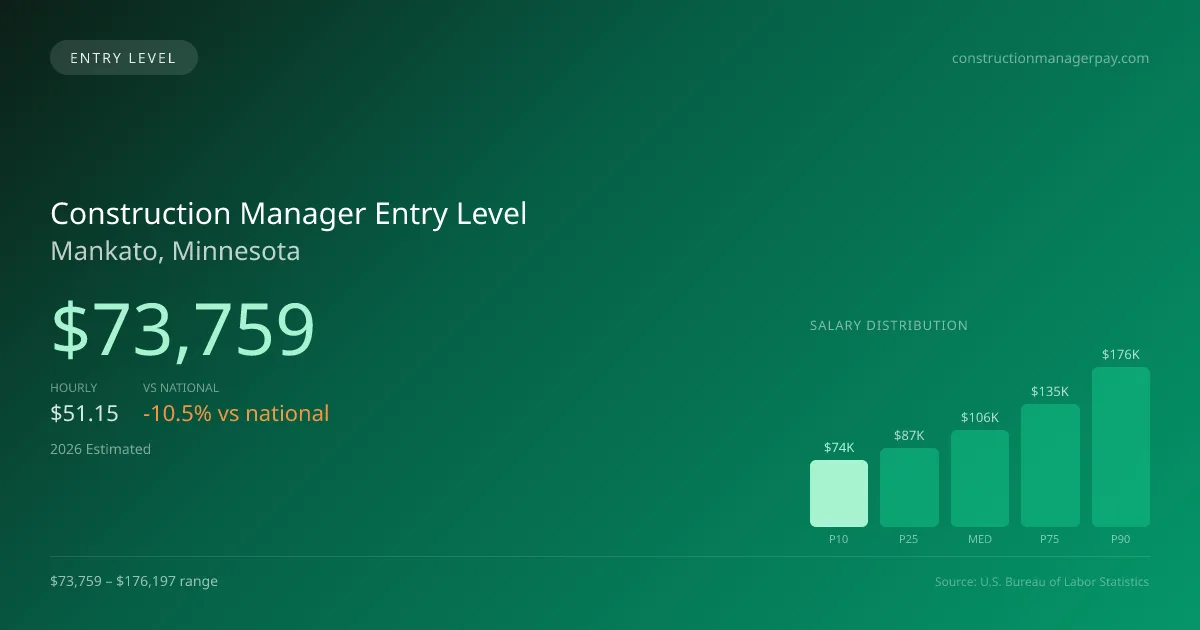 Construction Manager Entry Level Salary in Mankato, MN — 2026 est., based on 2025 BLS