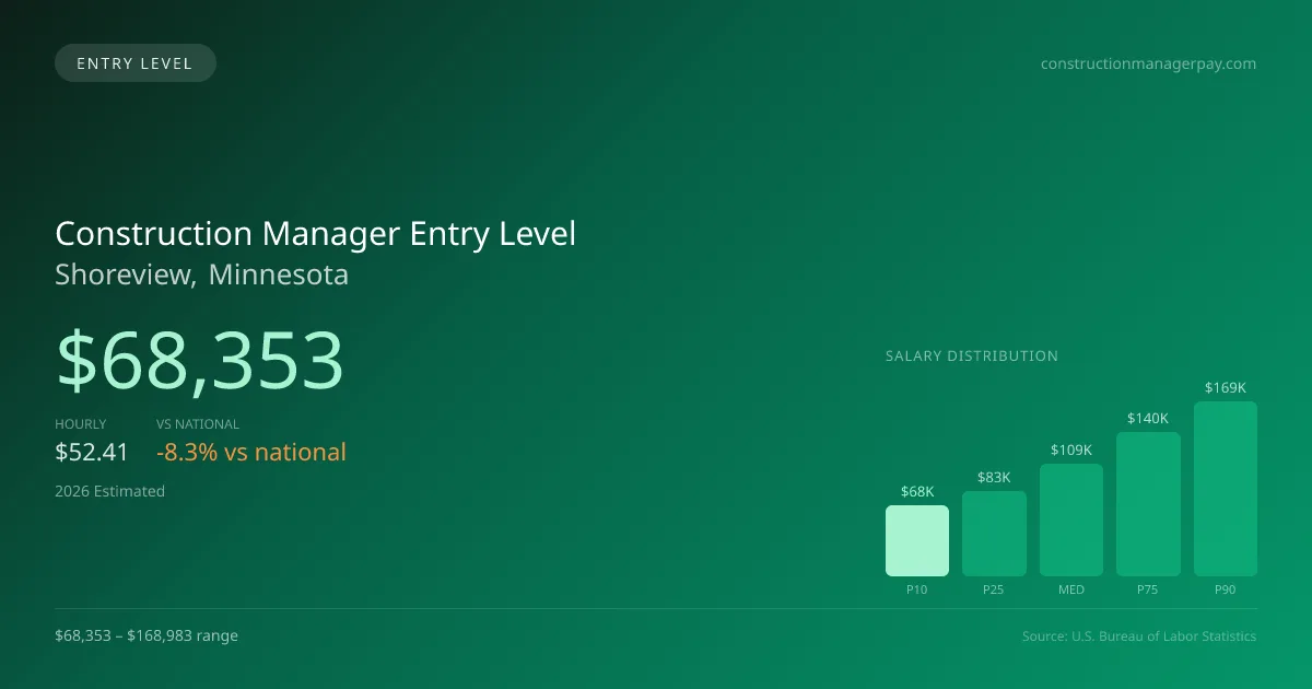 Construction Manager Entry Level Salary in Shoreview, MN — 2026 est., based on 2025 BLS