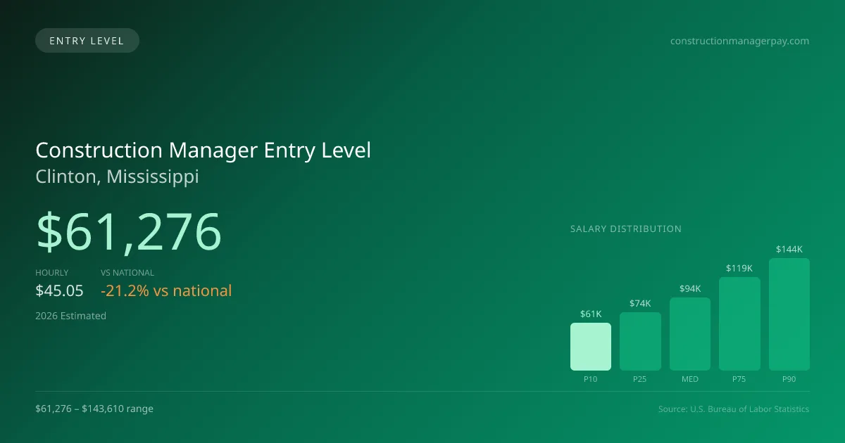 Construction Manager Entry Level Salary in Clinton, MS — 2026 est., based on 2025 BLS