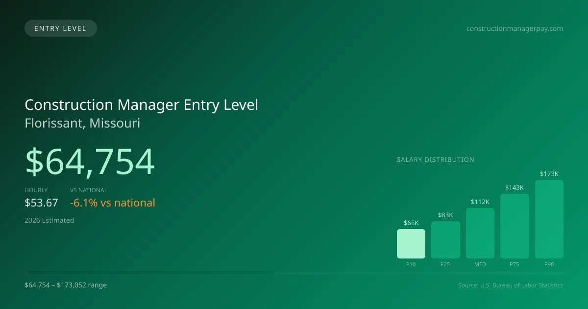 Construction Manager Entry Level Salary in Florissant, MO — 2026 est., based on 2025 BLS