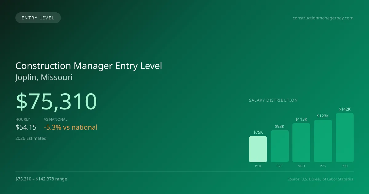 Construction Manager Entry Level Salary in Joplin, MO — 2026 est., based on 2025 BLS