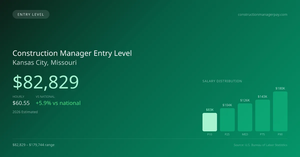 Construction Manager Entry Level Salary in Kansas City, MO — 2026 est., based on 2025 BLS