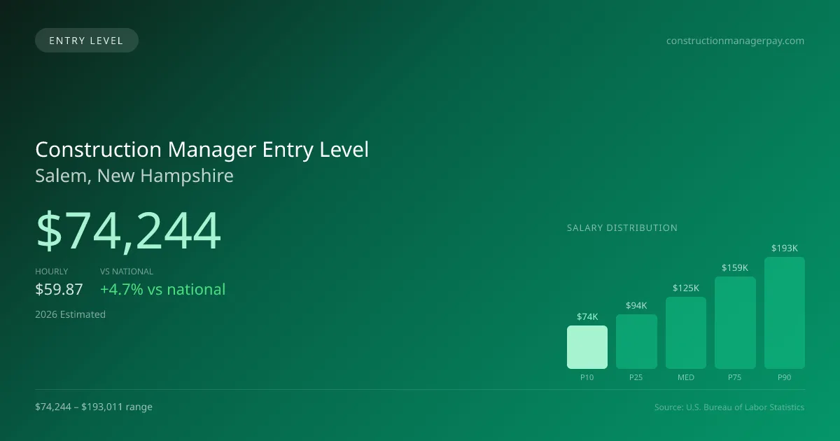 Construction Manager Entry Level Salary in Salem, NH — 2026 est., based on 2025 BLS