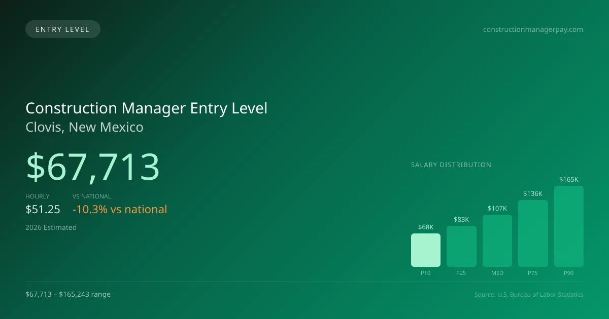 Construction Manager Entry Level Salary in Clovis, NM — 2026 est., based on 2025 BLS