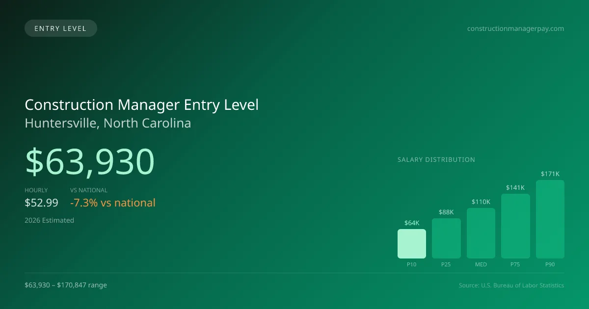 Construction Manager Entry Level Salary in Huntersville, NC — 2026 est., based on 2025 BLS