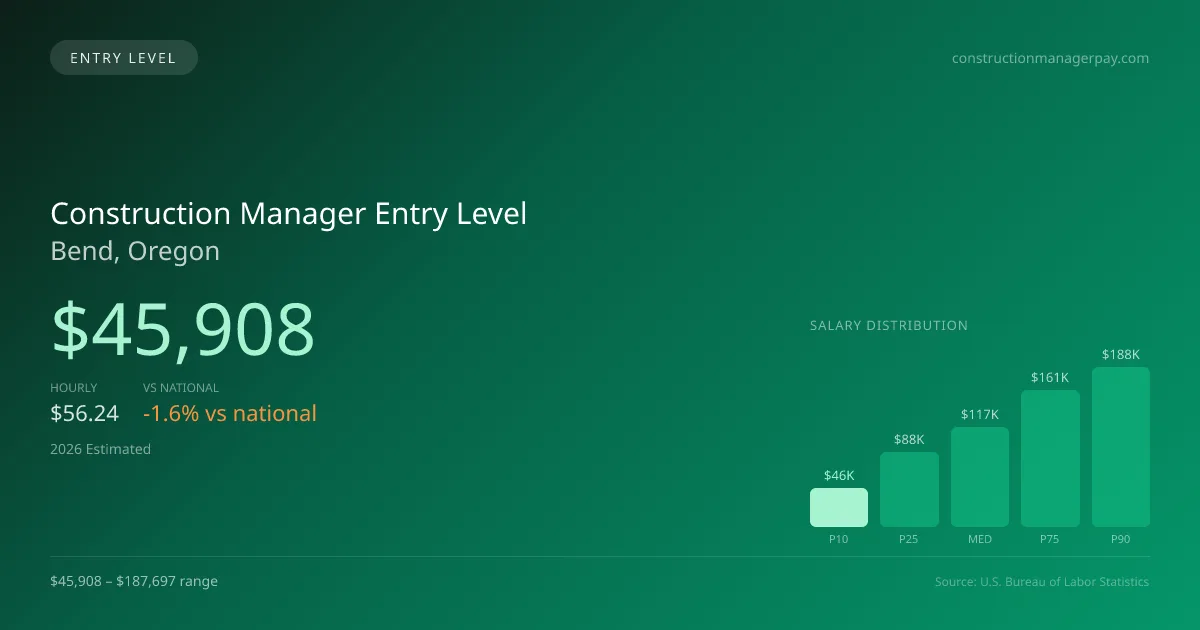 Construction Manager Entry Level Salary in Bend, OR — 2026 est., based on 2025 BLS