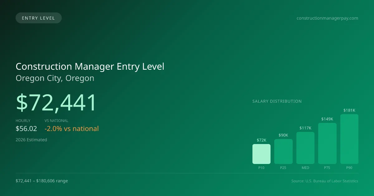 Construction Manager Entry Level Salary in Oregon City, OR — 2026 est., based on 2025 BLS