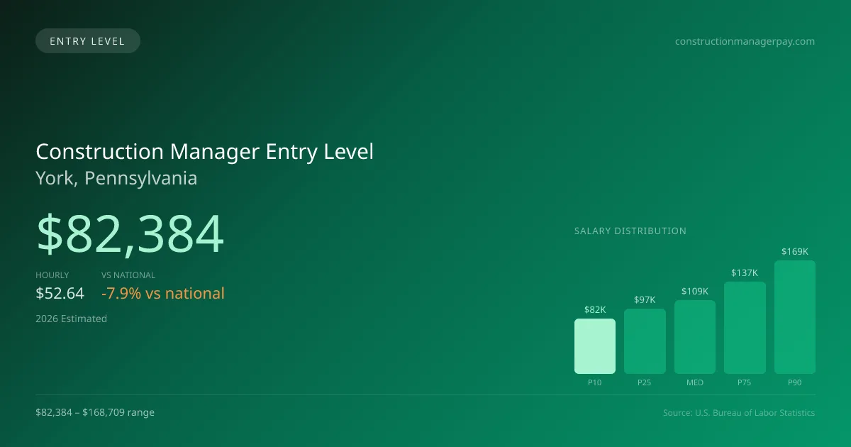 Construction Manager Entry Level Salary in York, PA — 2026 est., based on 2025 BLS