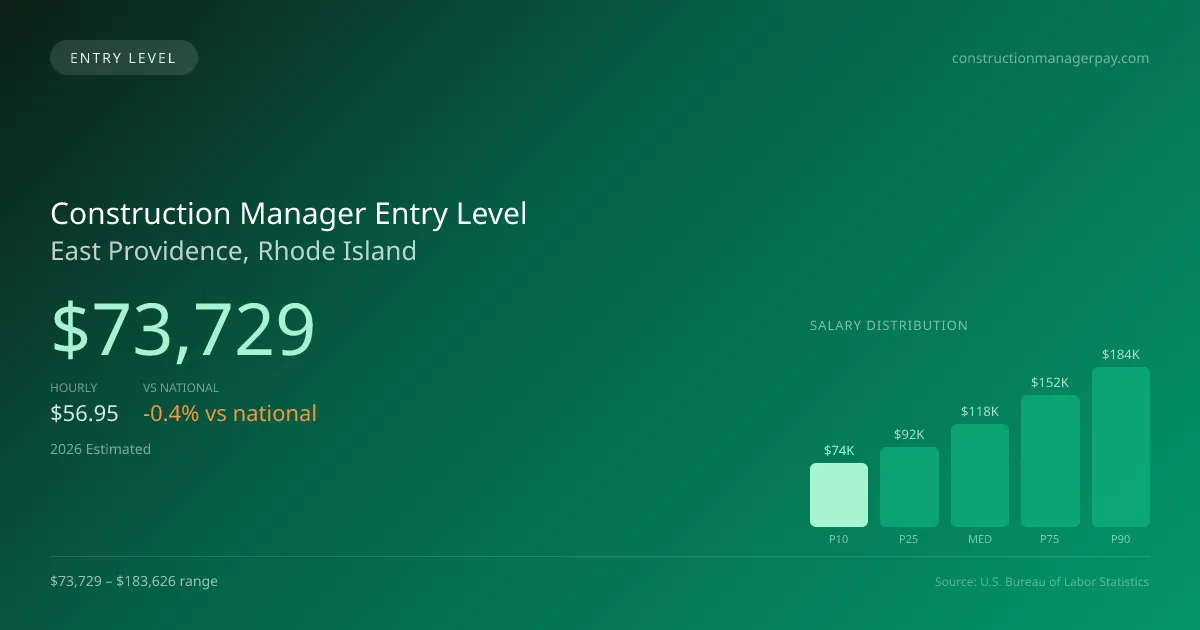 Construction Manager Entry Level Salary in East Providence, RI — 2026 est., based on 2025 BLS