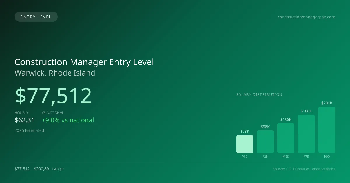 Construction Manager Entry Level Salary in Warwick, RI — 2026 est., based on 2025 BLS