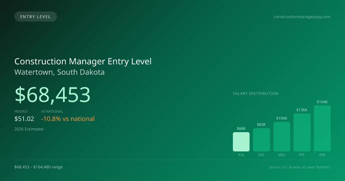Construction Manager Entry Level Salary in Watertown, SD — 2026 est., based on 2025 BLS