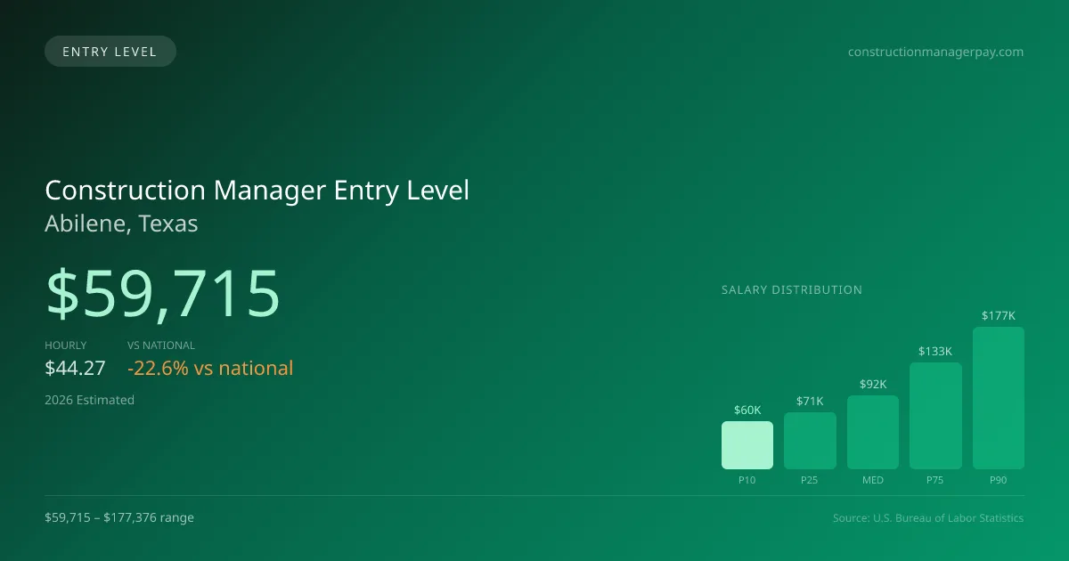 Construction Manager Entry Level Salary in Abilene, TX — 2026 est., based on 2025 BLS