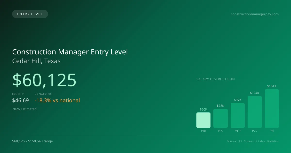 Construction Manager Entry Level Salary in Cedar Hill, TX — 2026 est., based on 2025 BLS
