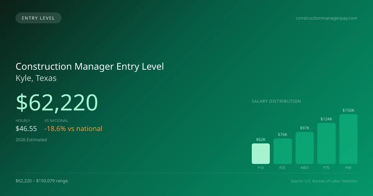Construction Manager Entry Level Salary in Kyle, TX — 2026 est., based on 2025 BLS