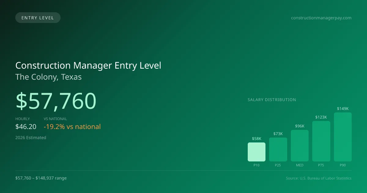 Construction Manager Entry Level Salary in The Colony, TX — 2026 est., based on 2025 BLS