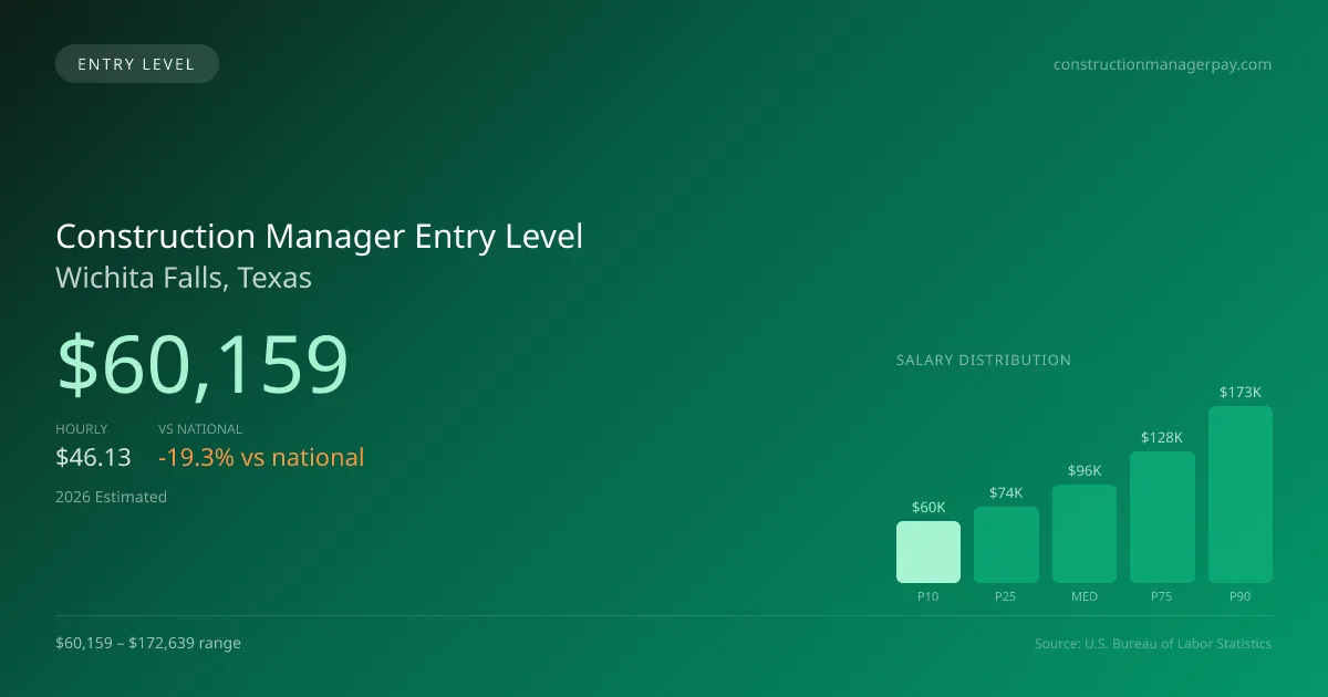 Construction Manager Entry Level Salary in Wichita Falls, TX — 2026 est., based on 2025 BLS