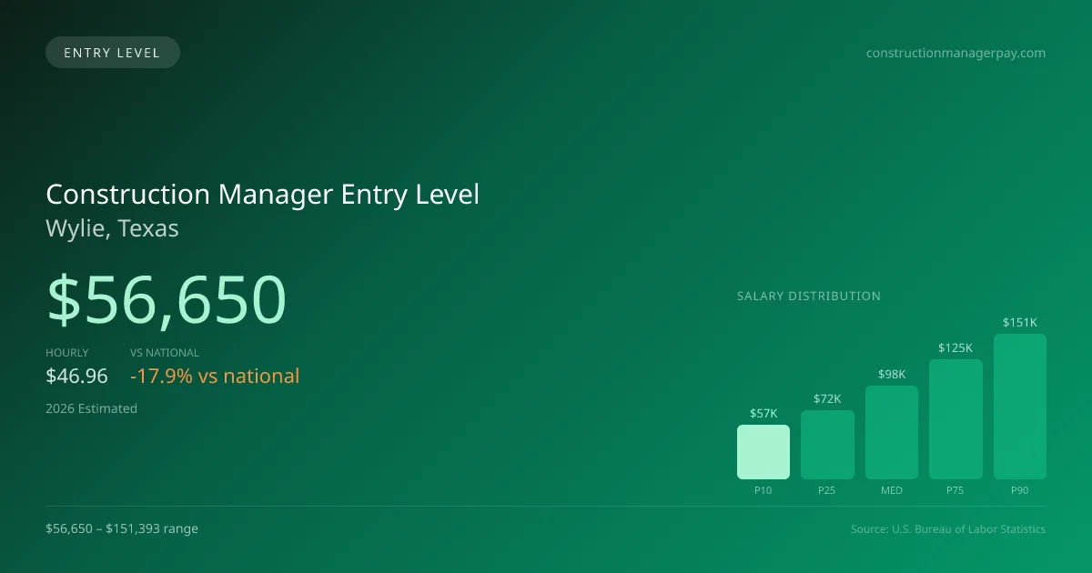 Construction Manager Entry Level Salary in Wylie, TX — 2026 est., based on 2025 BLS