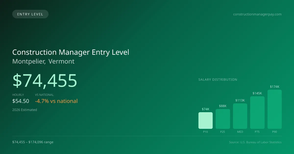 Construction Manager Entry Level Salary in Montpelier, VT — 2026 est., based on 2025 BLS